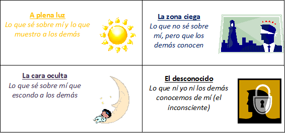 TRABAJANDO LA AUTOESTIMA: La ventana de Johari